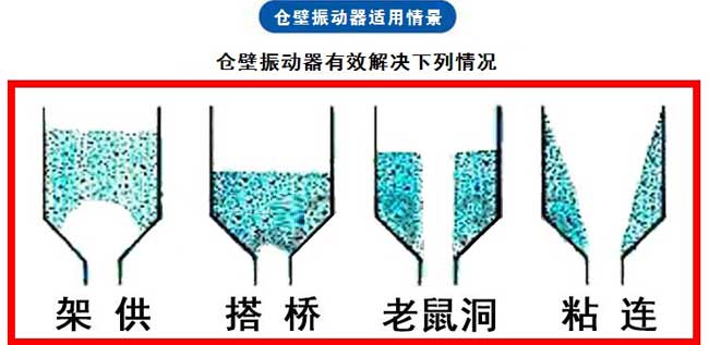 倉壁振動(dòng)器適用一下場(chǎng)景